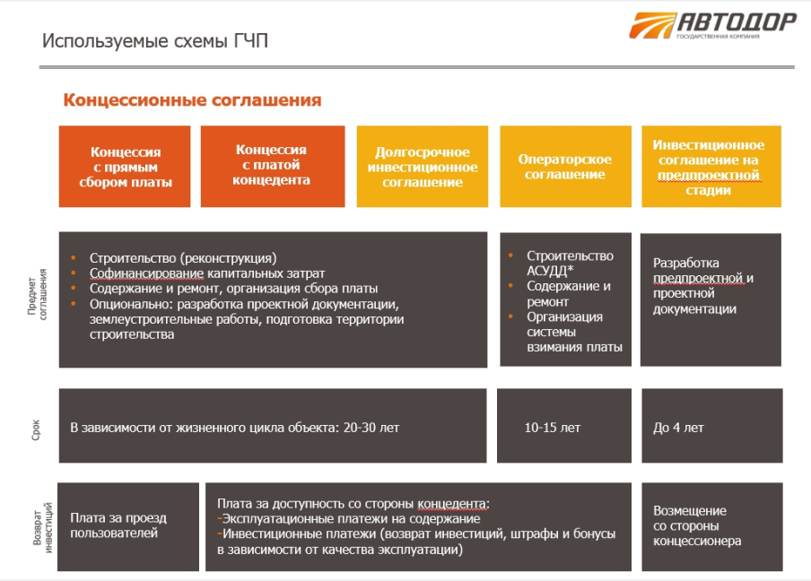 Ответы гчп. ГЧП проекты. Виды государственно-частного партнерства.