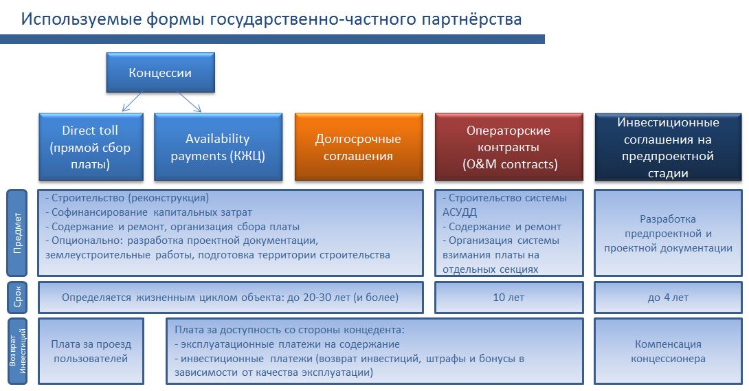 Формы реализации проектов